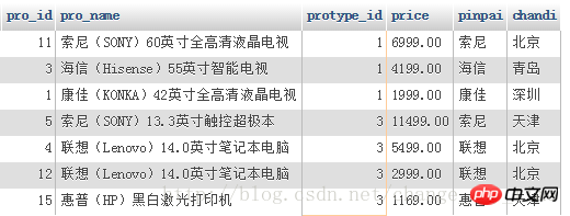 A brief introduction to mysql subquery