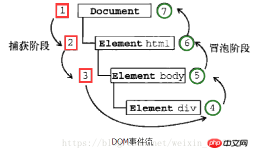 js事件流以及擴充應用程式實例