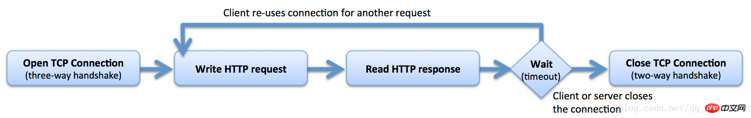 Detailed explanation of Nginx load balancing and reverse proxy extension functions