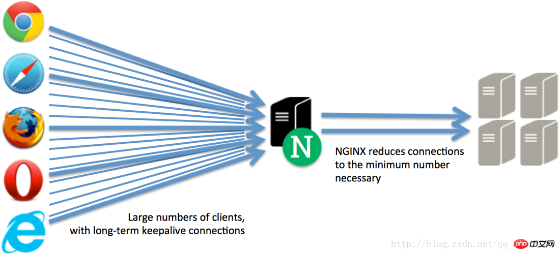 Explication détaillée des fonctions déquilibrage de charge et dextension de proxy inverse de Nginx