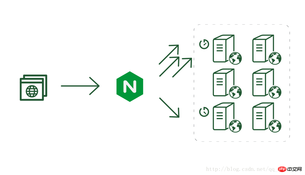 Explication détaillée des fonctions déquilibrage de charge et dextension de proxy inverse de Nginx