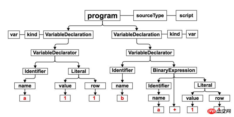 Arbre de syntaxe abstraite JS simple et clair