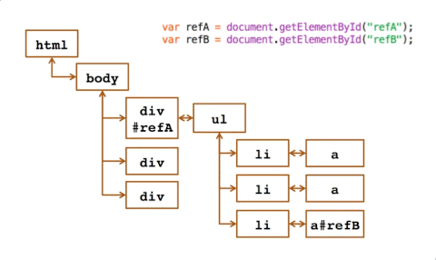 常见的JavaScript内存泄露
