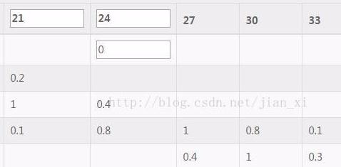 So implementieren Sie die jQuery-Doppelklick-Bearbeitungstabellenfunktion