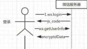 WeChat アプレットはユーザーの携帯電話番号をコード共有で取得します