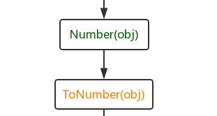 Résumé de la conversion du type de données JS