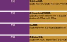 5种css实现左中右布局的方式