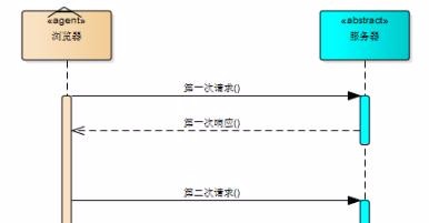 SSO シングル サインオンの原理を説明する例