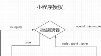 Detaillierte Erläuterung des Autorisierungsmechanismus des WeChat-Miniprogramms