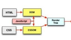 Detailed explanation of loading and execution of CSS and JS