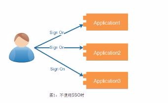 PHP single sign-on SSO implementation method