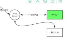 PHP如何处理Web请求流程