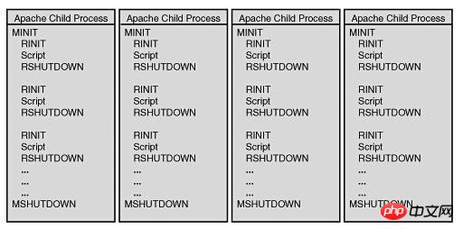 Detailed explanation of PHP life cycle