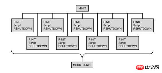 Detailed explanation of PHP life cycle