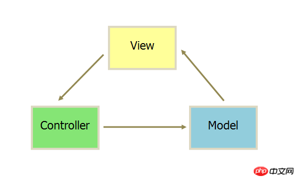 Einfache Implementierungsmethoden von MVC und MVVM