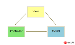 MVC 및 MVVM의 간단한 구현 방법
