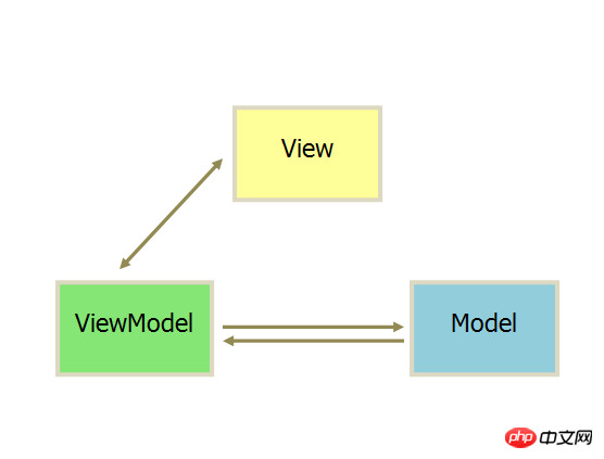 Simple implementation methods of MVC and MVVM