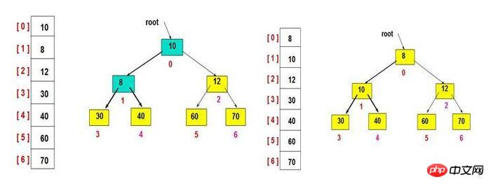 PHP heap implements TopK algorithm example