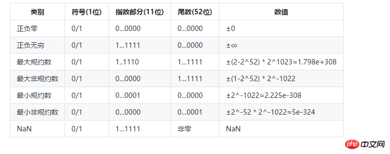 解析js中0.1 + 0.2 != 0.3