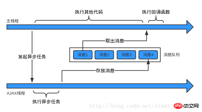 Detailed explanation of JS operating mechanism