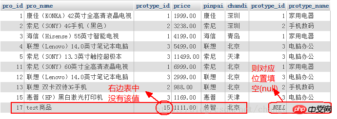 mysql接続クエリ例の詳しい説明