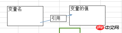 php變數的原理分析