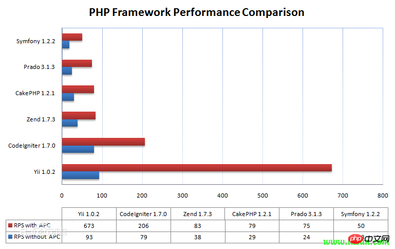 How to introduce Yii framework