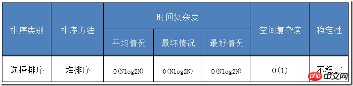 PHP 힙 정렬에 대한 자세한 설명