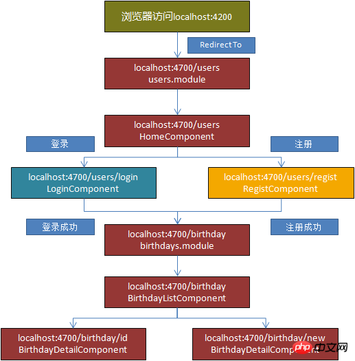 Angle4 및 nodejs-express를 사용하여 간단한 웹사이트 구축