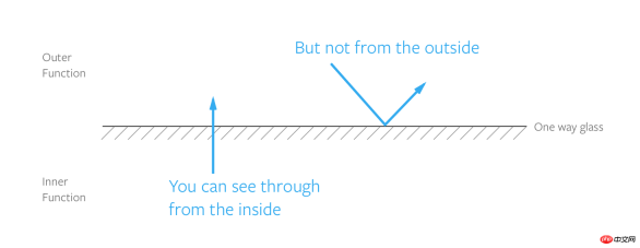 JavaScriptのスコープとクロージャの詳細な説明