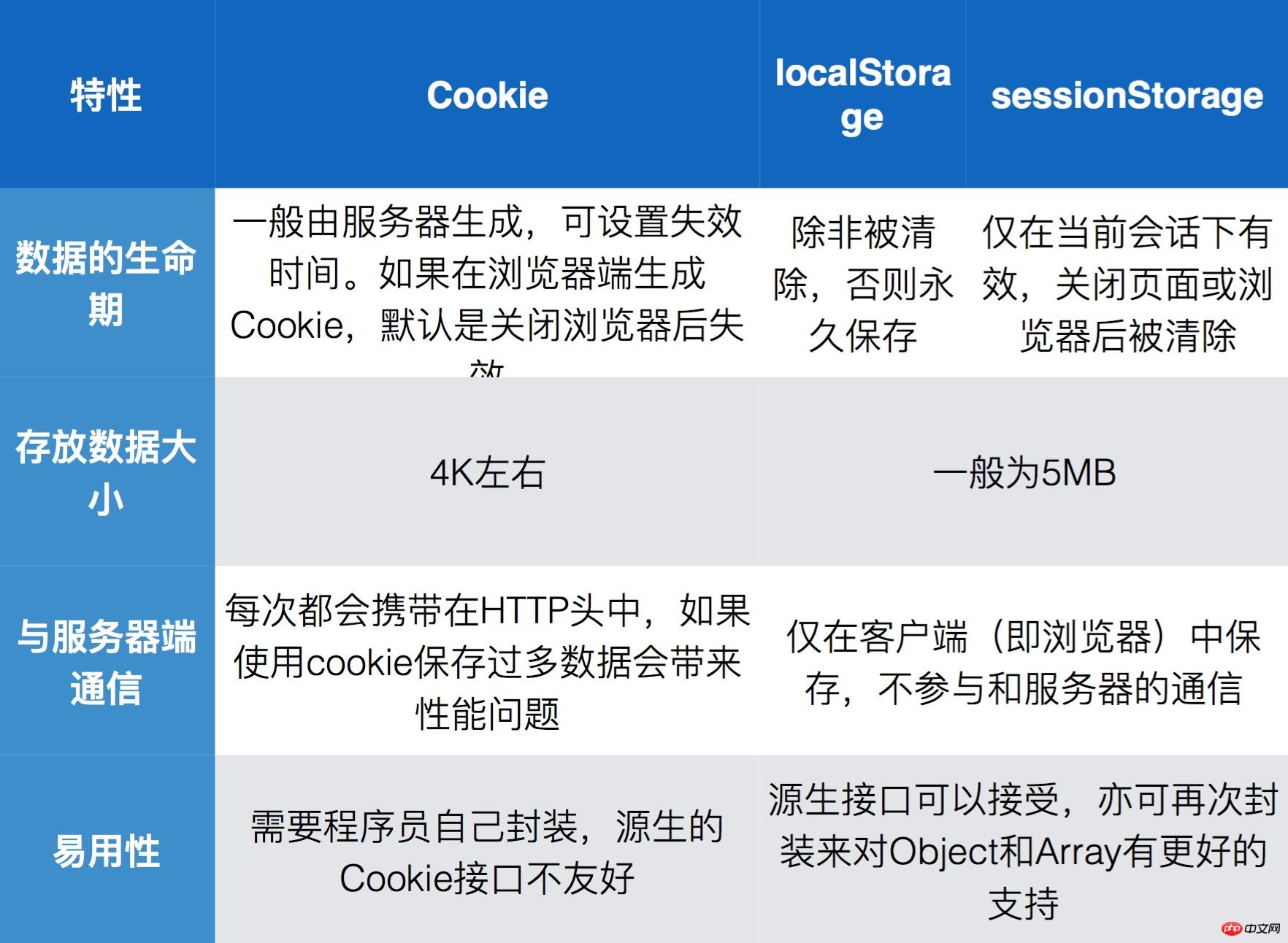 html5离线存储知识详解