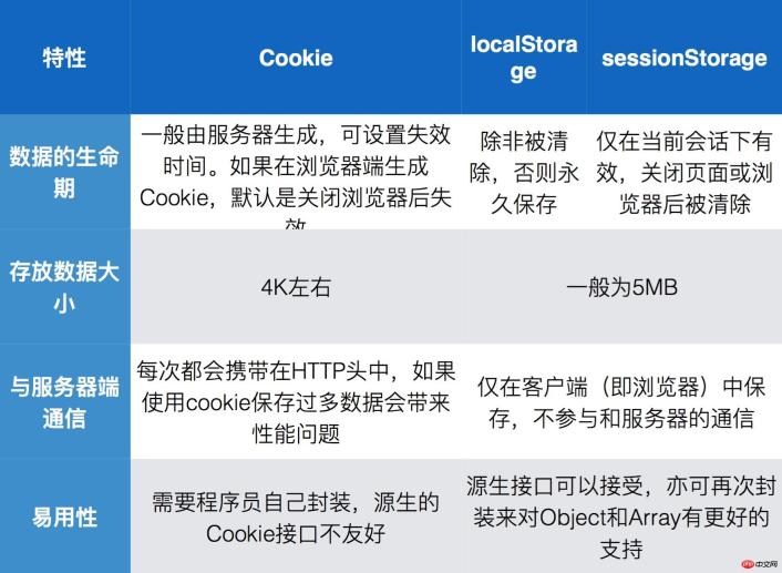 Detaillierte Erläuterung der HTML5-Offline-Speicherkenntnisse