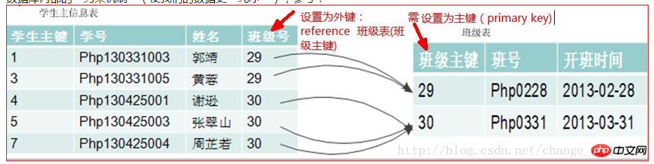 Explication détaillée des exemples dopérations de table de données MySQL