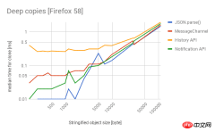 深入理解JavaScript深拷貝效能