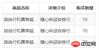 ブートストラップ テーブルの内容が長すぎる場合は、省略記号を使用して詳細な説明を示します