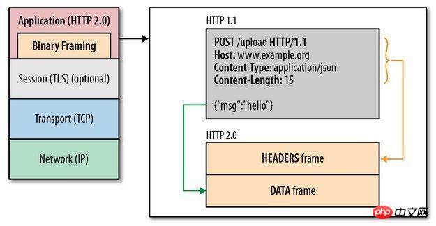 HTTP のさまざまなバージョンの主な機能と相違点の分析