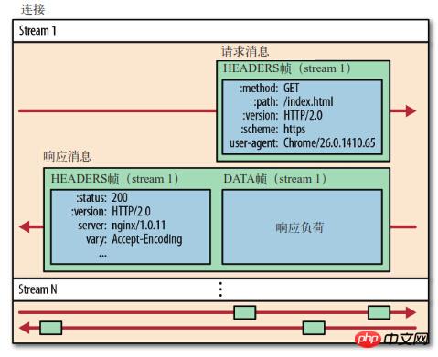 HTTP のさまざまなバージョンの主な機能と相違点の分析