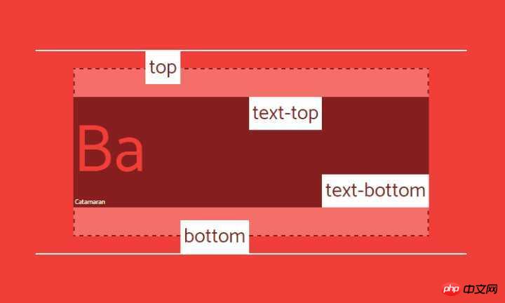 深入理解 CSS line-height 和 vertical-align的用法