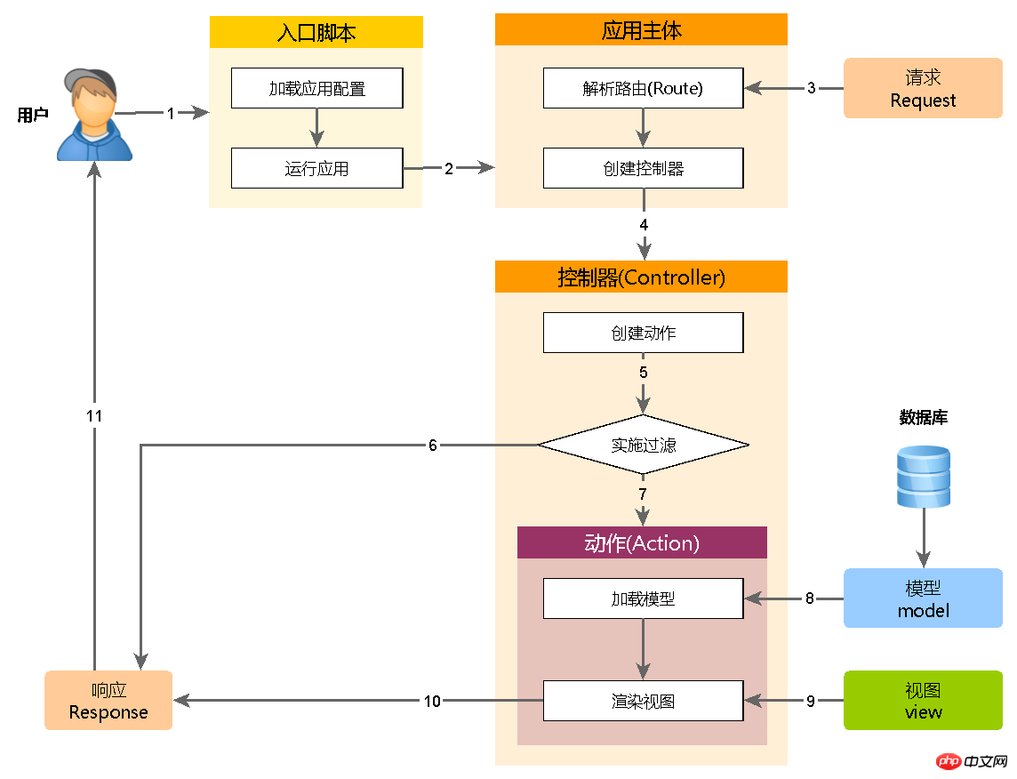 Explication détaillée de linstallation et de lapplication de Yii