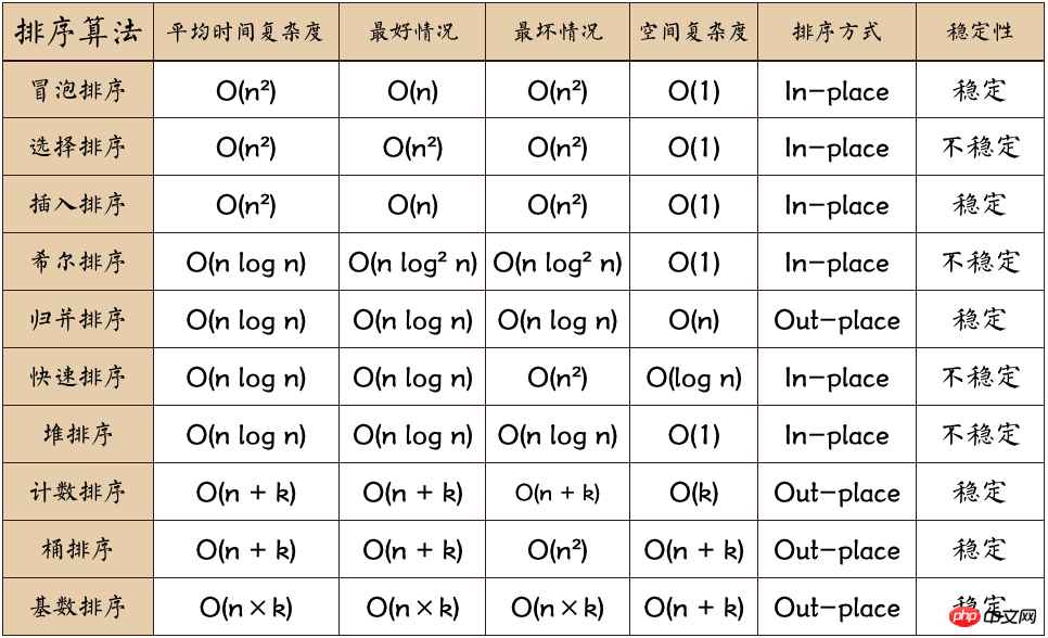 PHP의 일반적인 정렬 알고리즘 공유 예