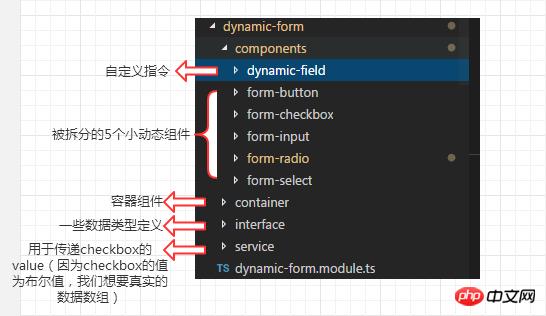 Angular ダイナミックフォーム例の説明