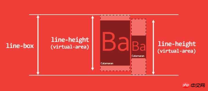 深入理解 CSS line-height 和 vertical-align的用法