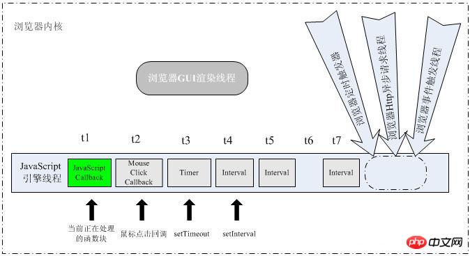 JavaScript执行顺序分析