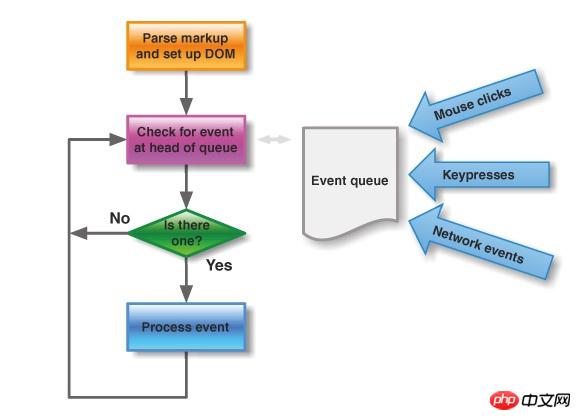 JavaScript执行顺序分析