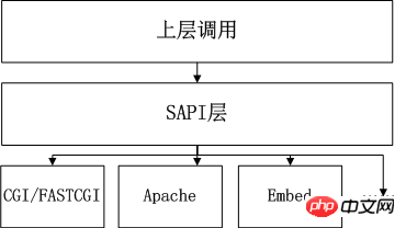 PHP的生命周期详解