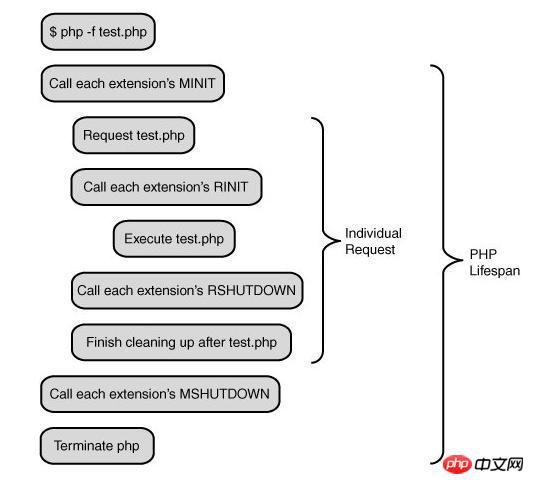 Explication détaillée du cycle de vie de PHP