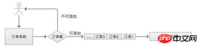 PHP でのメッセージ キューの一般的な使用シナリオ