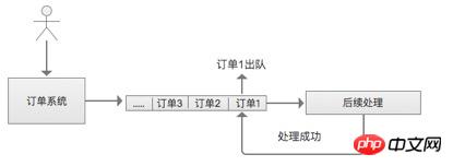 PHP でのメッセージ キューの一般的な使用シナリオ