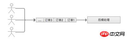 Common usage scenarios of message queues in PHP