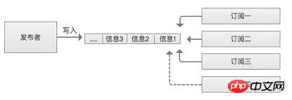 Common usage scenarios of message queues in PHP